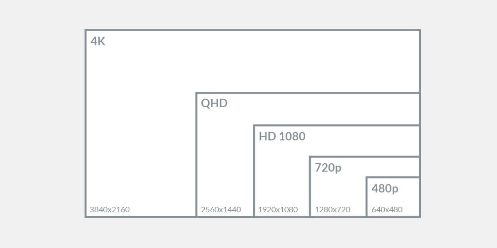 Most common display resolutions