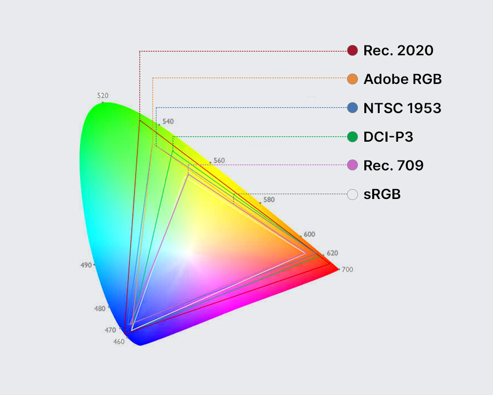 Colour gamut comparison between Rec. 200, Adobe RGB, NTSC 1953, DCI-P3, Rec. 709 and sRGB