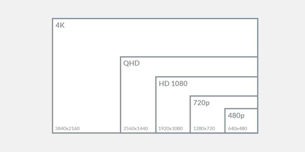 Most common display resolutions